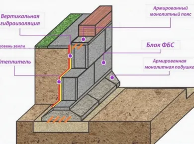 Пошаговое руководство по монтажу фундамента: от подготовки до завершения