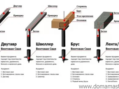 Проверка качества свайного фундамента: ключевые моменты