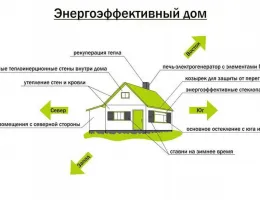 Энергоэффективные решения для отопления домов из СИП панелей