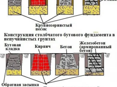 Пошаговая инструкция по монтажу столбчатых фундаментов