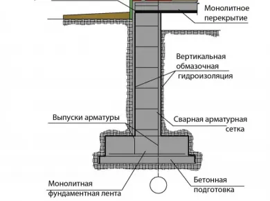 Пошаговое руководство по монтажу фундамента для временных объектов