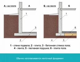 Пошаговая инструкция по монтажу фундамента: от подготовки до завершения