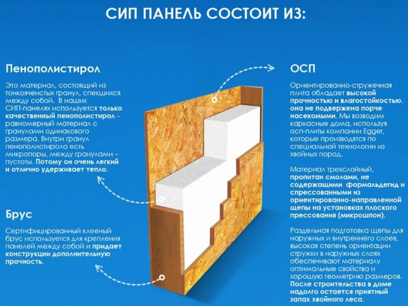 Сравнение СИП панелей с традиционными строительными материалами: что выбрать для загородного дома?