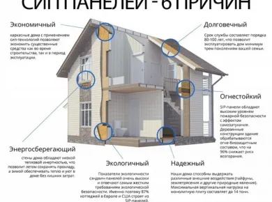 Сравнение СИП панелей с традиционными строительными материалами: что выбрать для загородного дома?