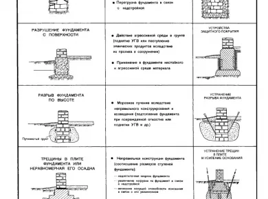 Типичные ошибки при монтаже фундамента и как их избежать