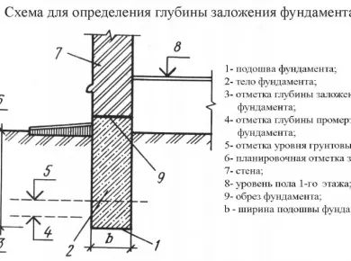 Как выбрать подрядчика для монтажа фундаментов: Ключевые аспекты и советы