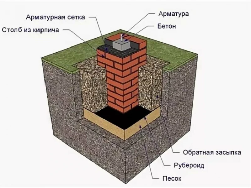 Советы по укреплению фундамента для дачных строений