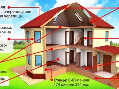 Как выбрать качественные СИП панели для строительства: Советы от клиентов