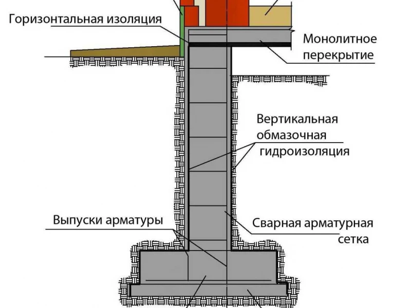 Как правильно выполнить монтаж фундаментов для долговечной гидроизоляции