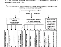 Методы проверки качества материалов для фундаментов