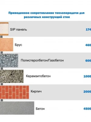 Энергетическая эффективность домов из СИП панелей