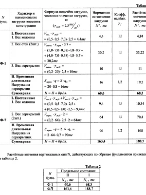 Расчёт нагрузки на фундамент